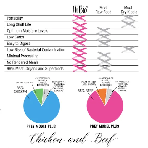 Against The Grain Hi Bio™ Chicken SuperFood 1.2-lb, Air-Dried Dog & Cat Food